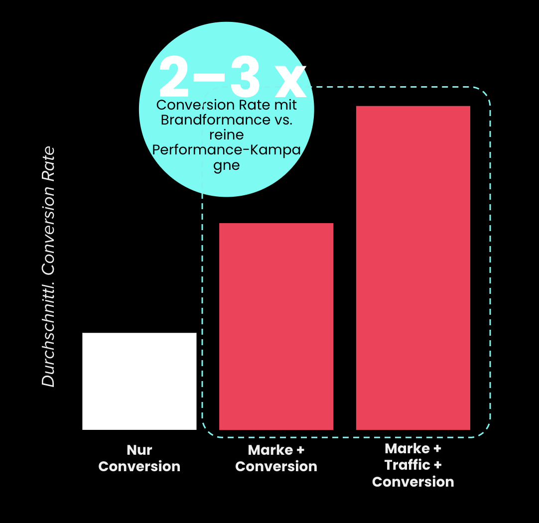 TikTok Works: Conversion