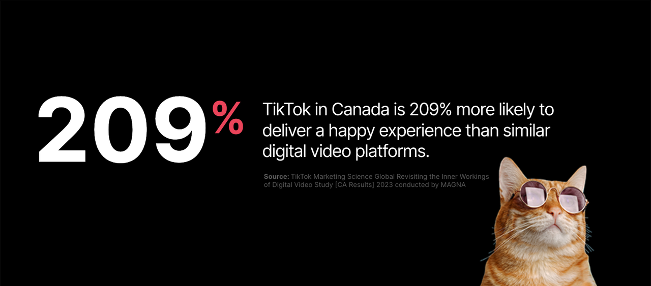 TikTok in Canada is 209% more likely to deliver a happy experience than similar digital video platforms.