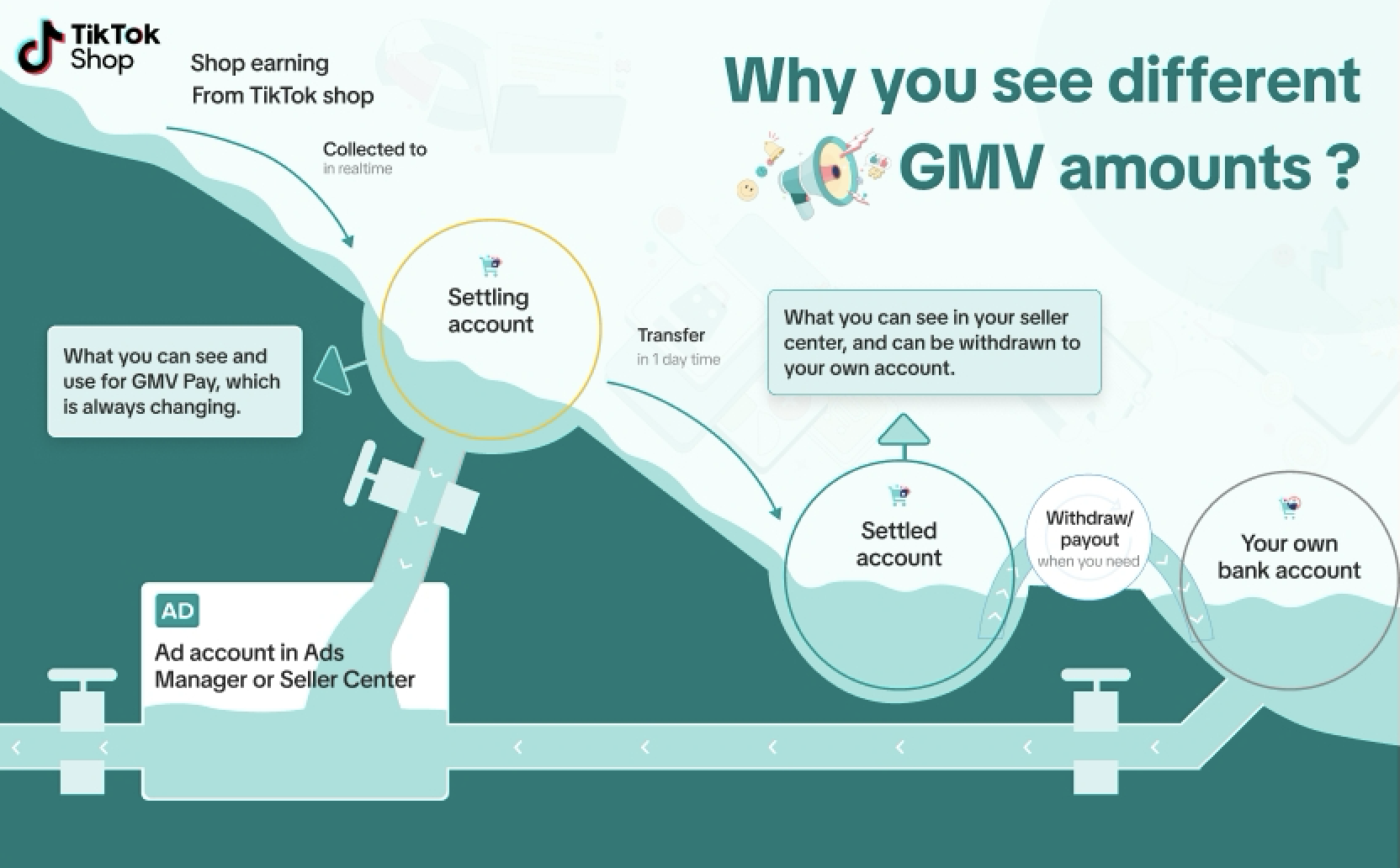 GMV settling account - infographic