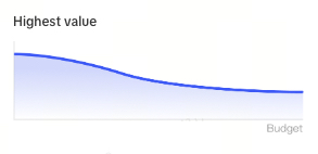 Highest Value bidding logic - chart
