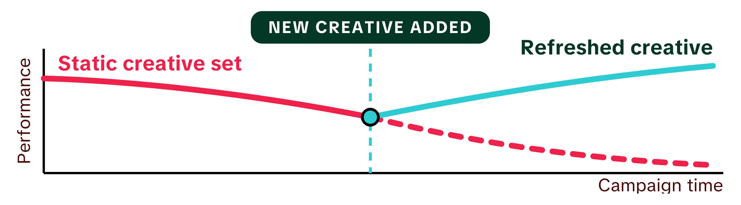 2026-08 fuel-with-creative creative-fatigue-curve