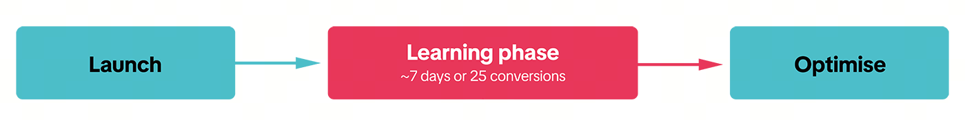 Commerce fundamentals automation blog graphic 2