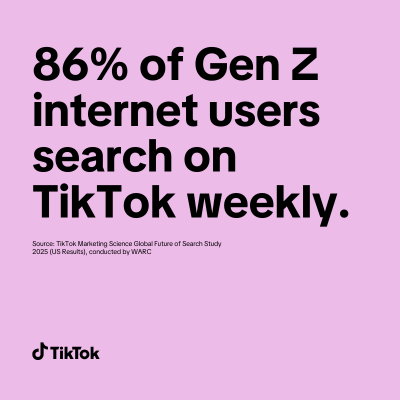 86% if Gen Z internet users search on TikTok weekly