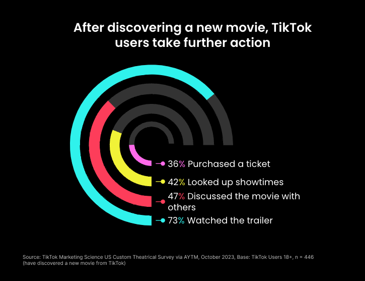 After discovering a new movie, TikTok users take further action