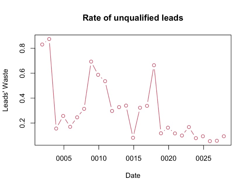 Leads