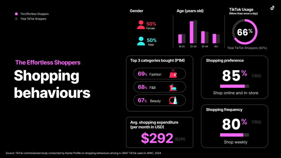 The Effortless Shoppers demographic image