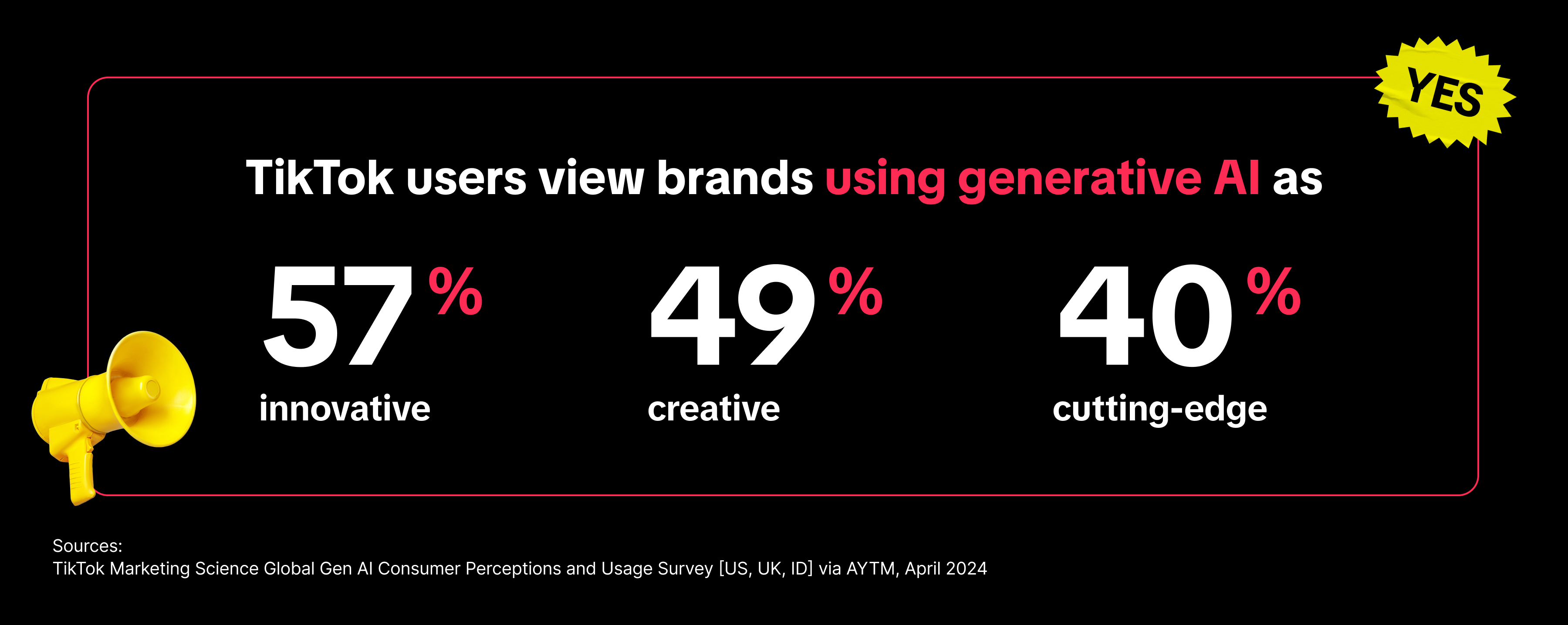 TikTok users view brands using AI as innovative, creative, and cutting-edge