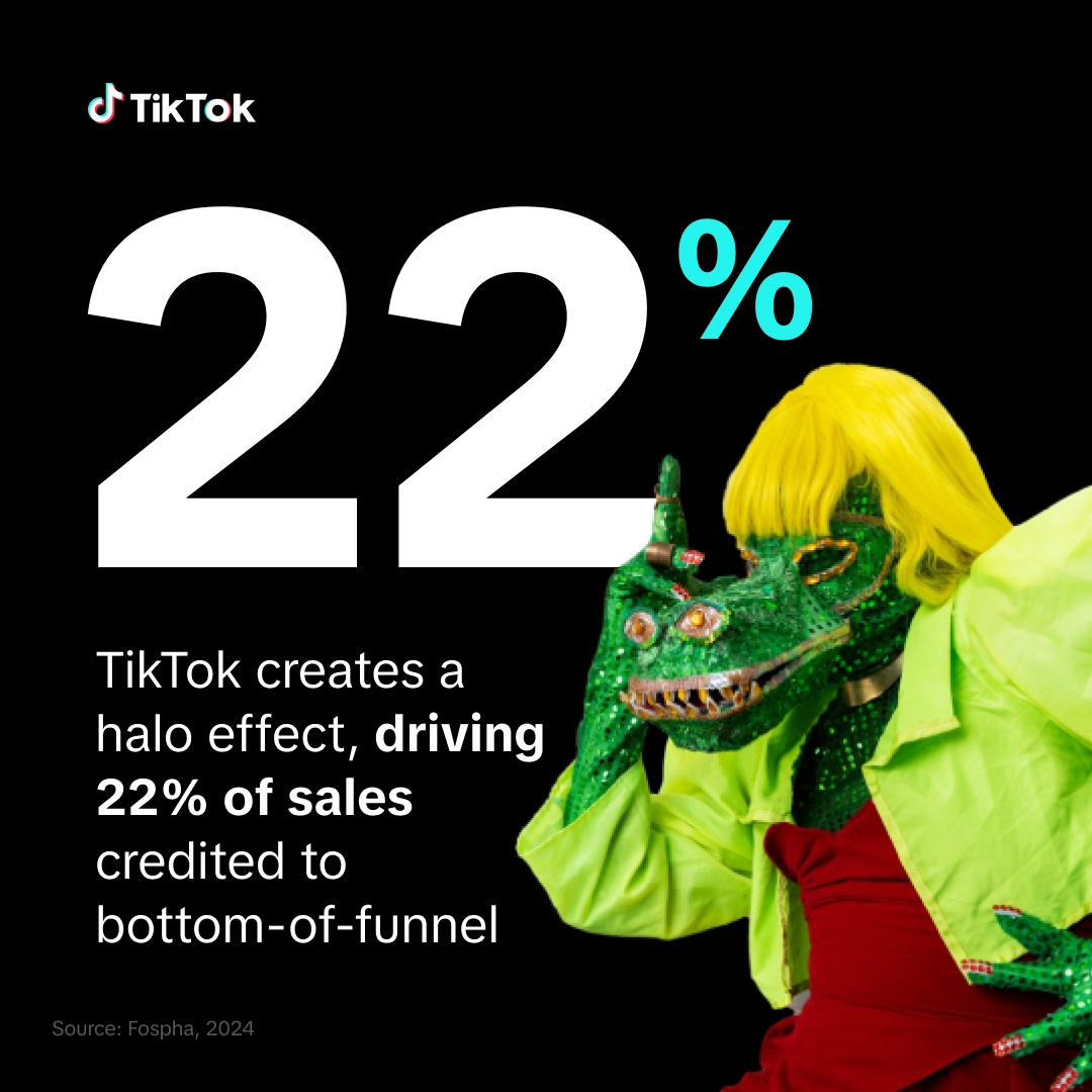 TikTok creates a halo effect, driving 22% of sales credited to bottom of funnel