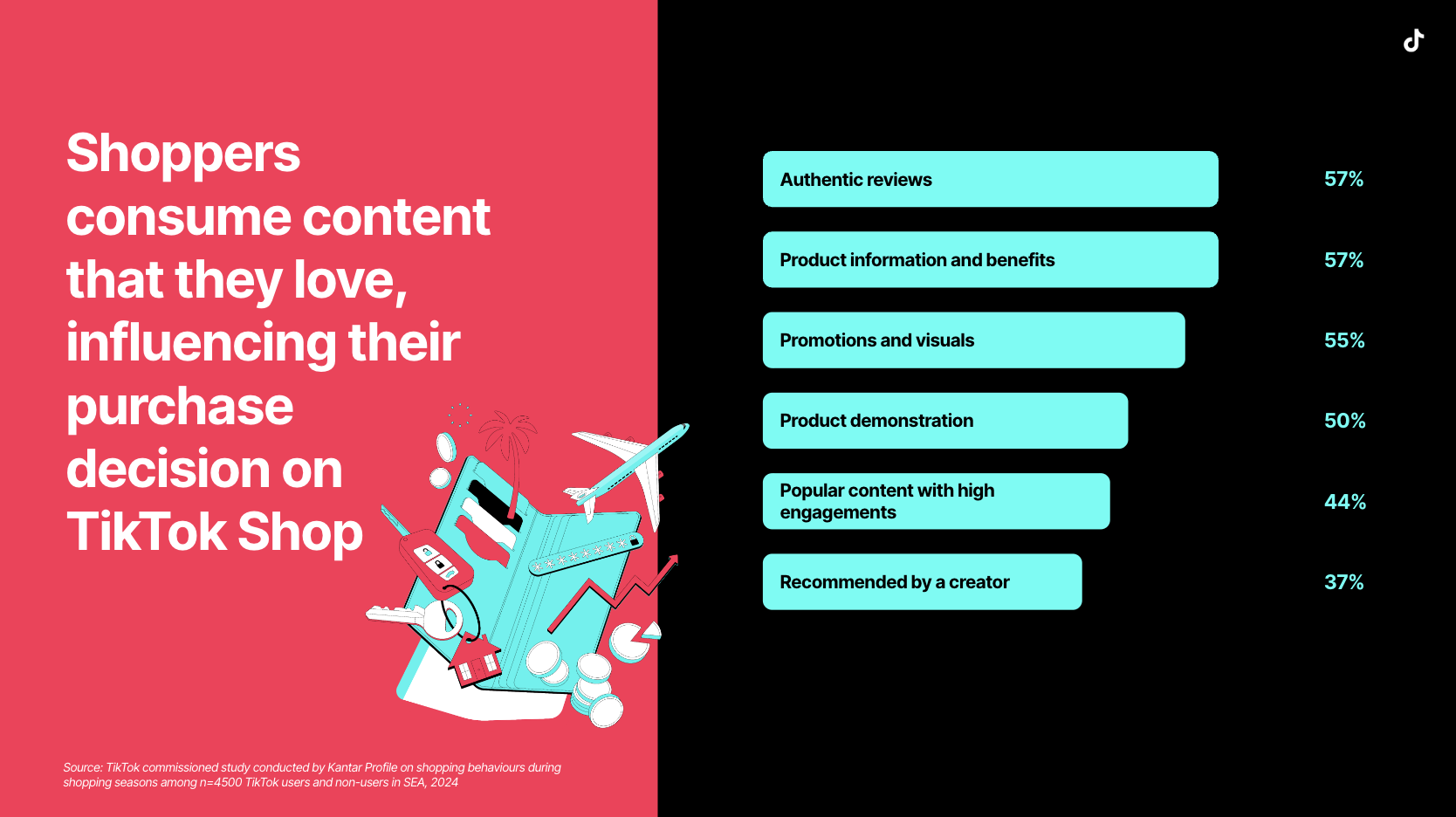 Shoppers consumer content they love