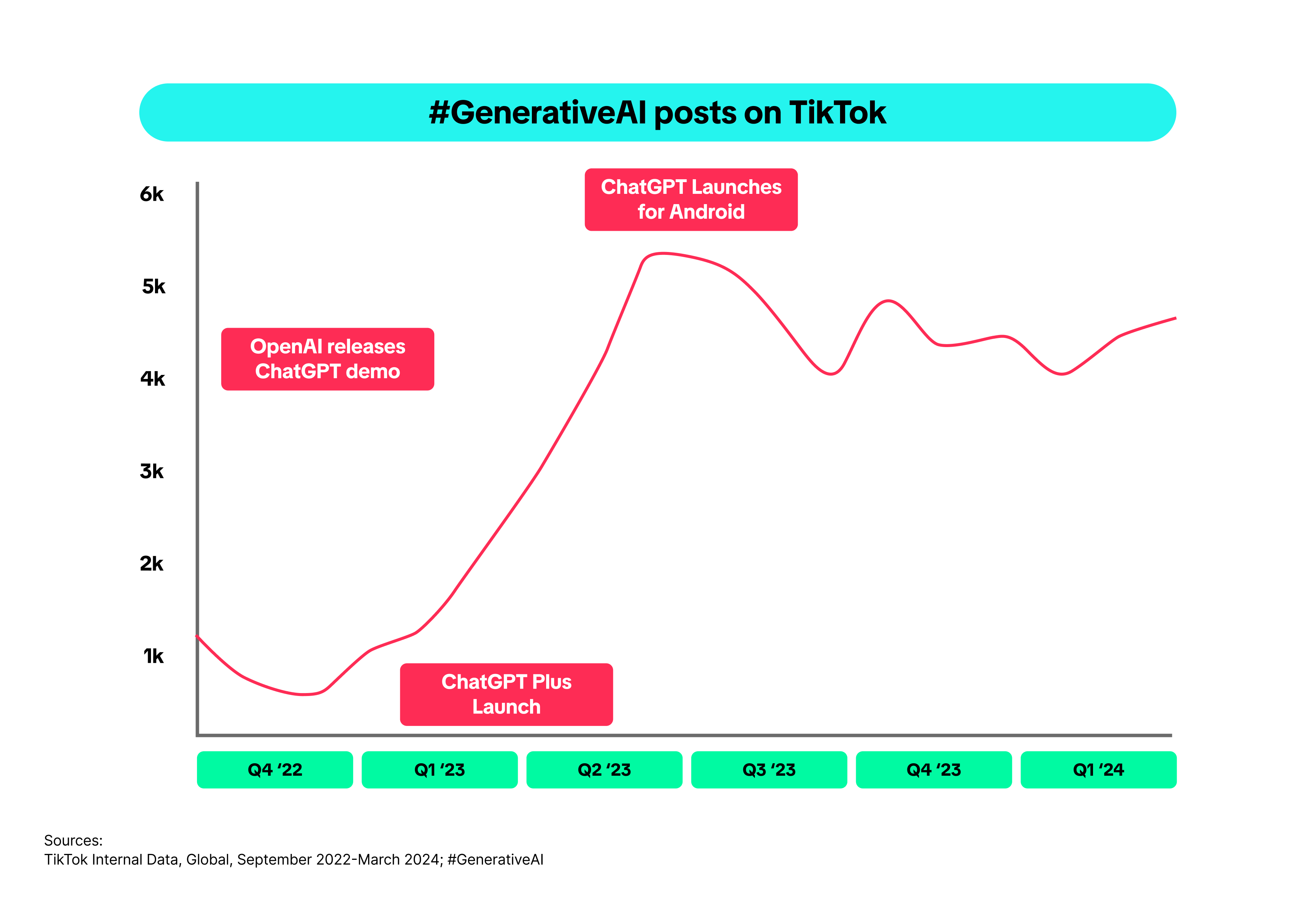 Generative AI posts on TikTok