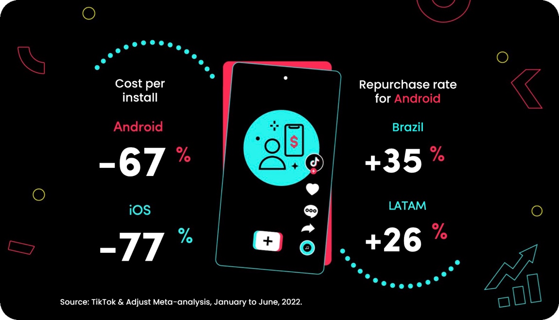 TikTok Works LATAM gaming data