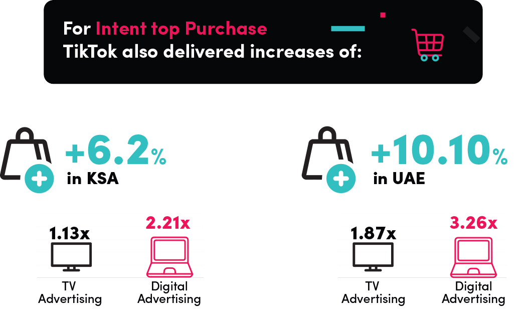 Image 2 tiktok-advertising-more-effective-than-tv-and-digital-norm