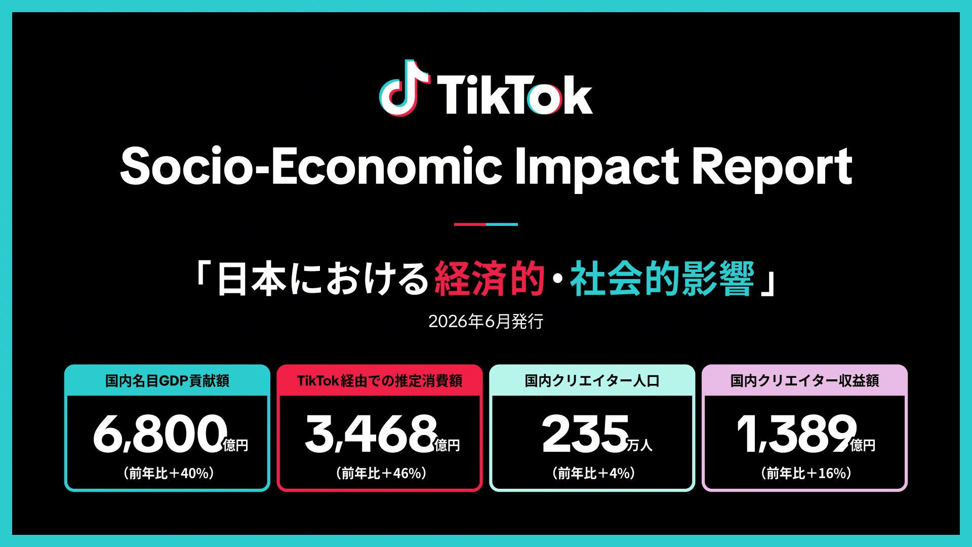 TikTok、日本における経済効果を発表。2025年、TikTokによって生まれた推定消費額は3,468億円。国内名目GDPに6,800億円の貢献。国内TikTokクリエイターは235万人に