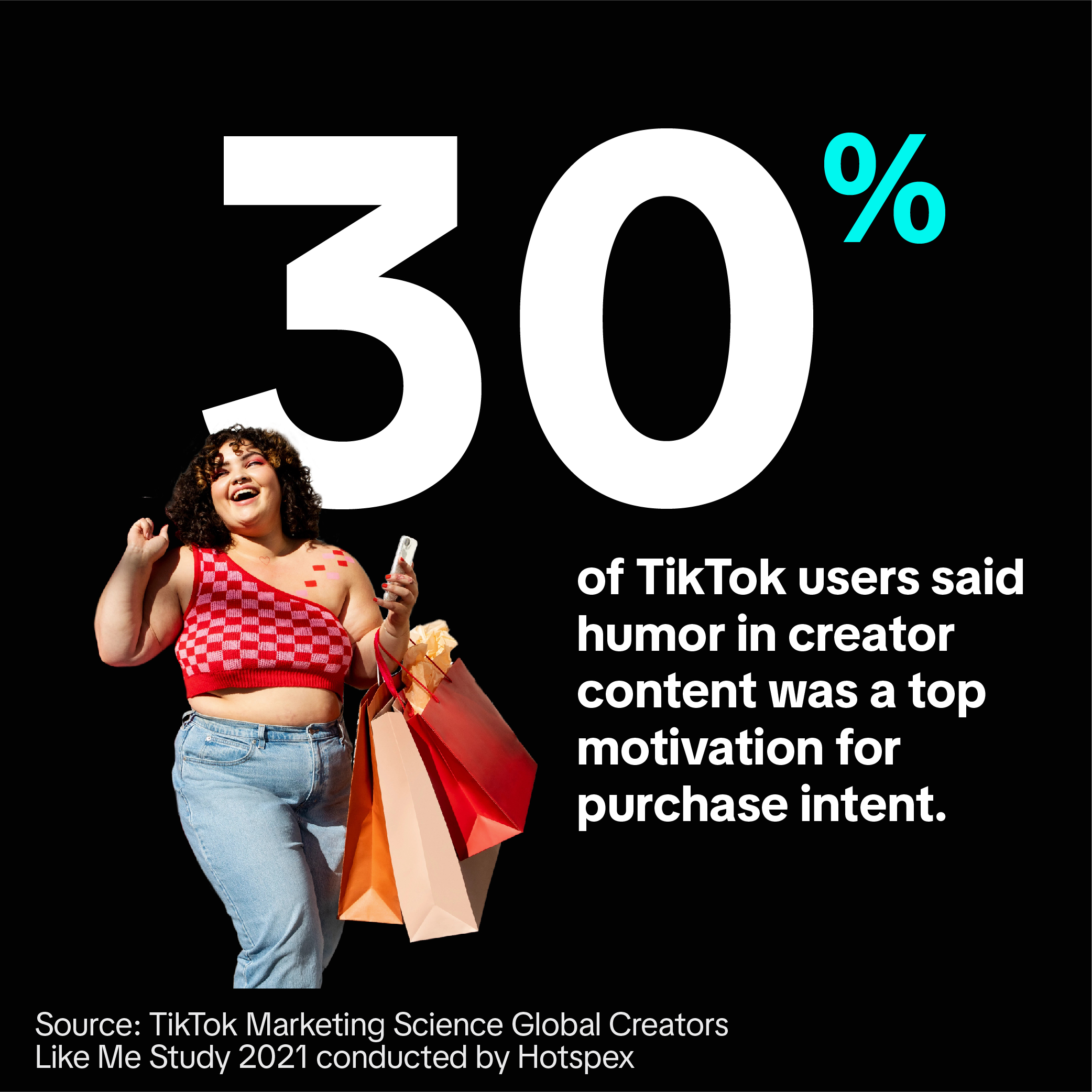 30% of TikTok users said humor in creator content was a top motivator for purchase intent