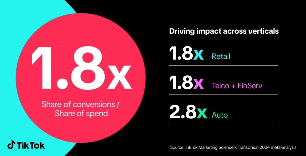 1.8x share of conversions / share of spend