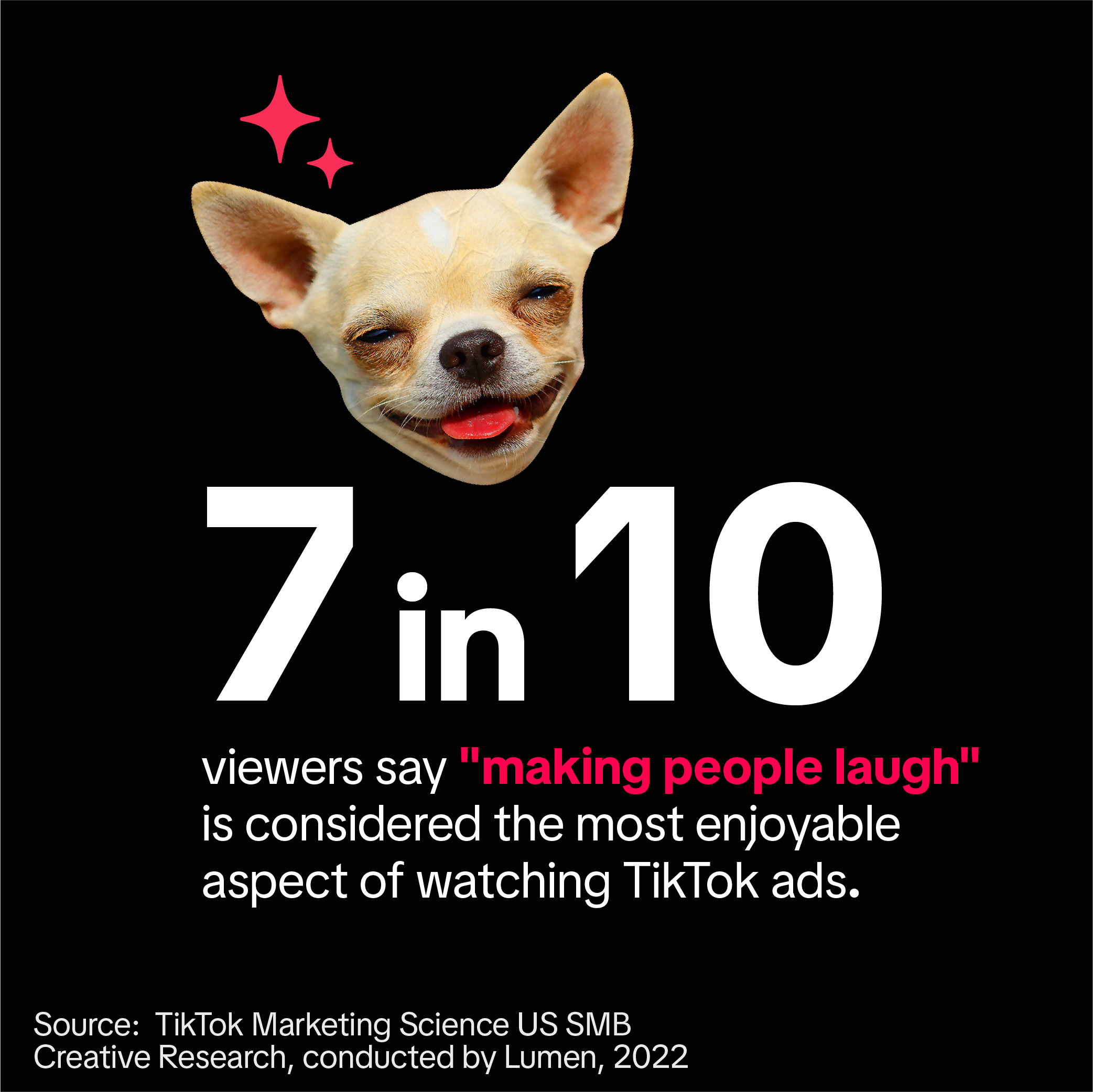 7 in 10 viewers say "making people laugh" is considered the most enjoyable aspect of watching TikTok ads