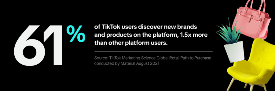 61% of TikTok users discover new brands and products on the platform