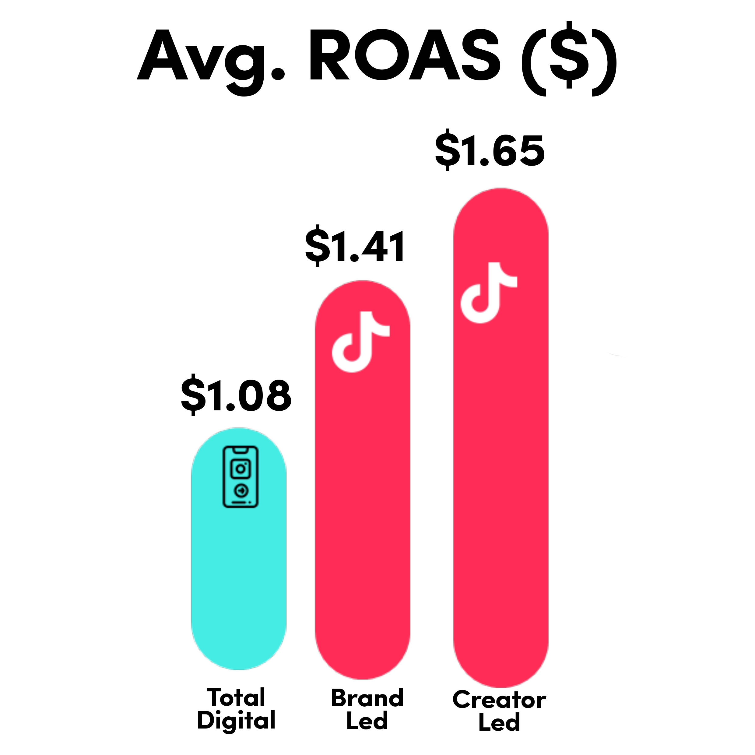 Avg ROAS