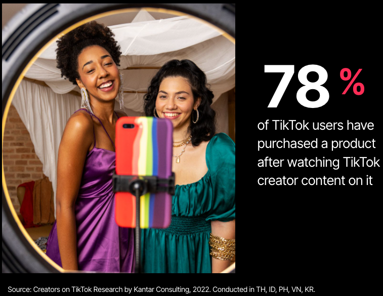 78% of TikTok users have purchased a product after watching TikTok creator content on it