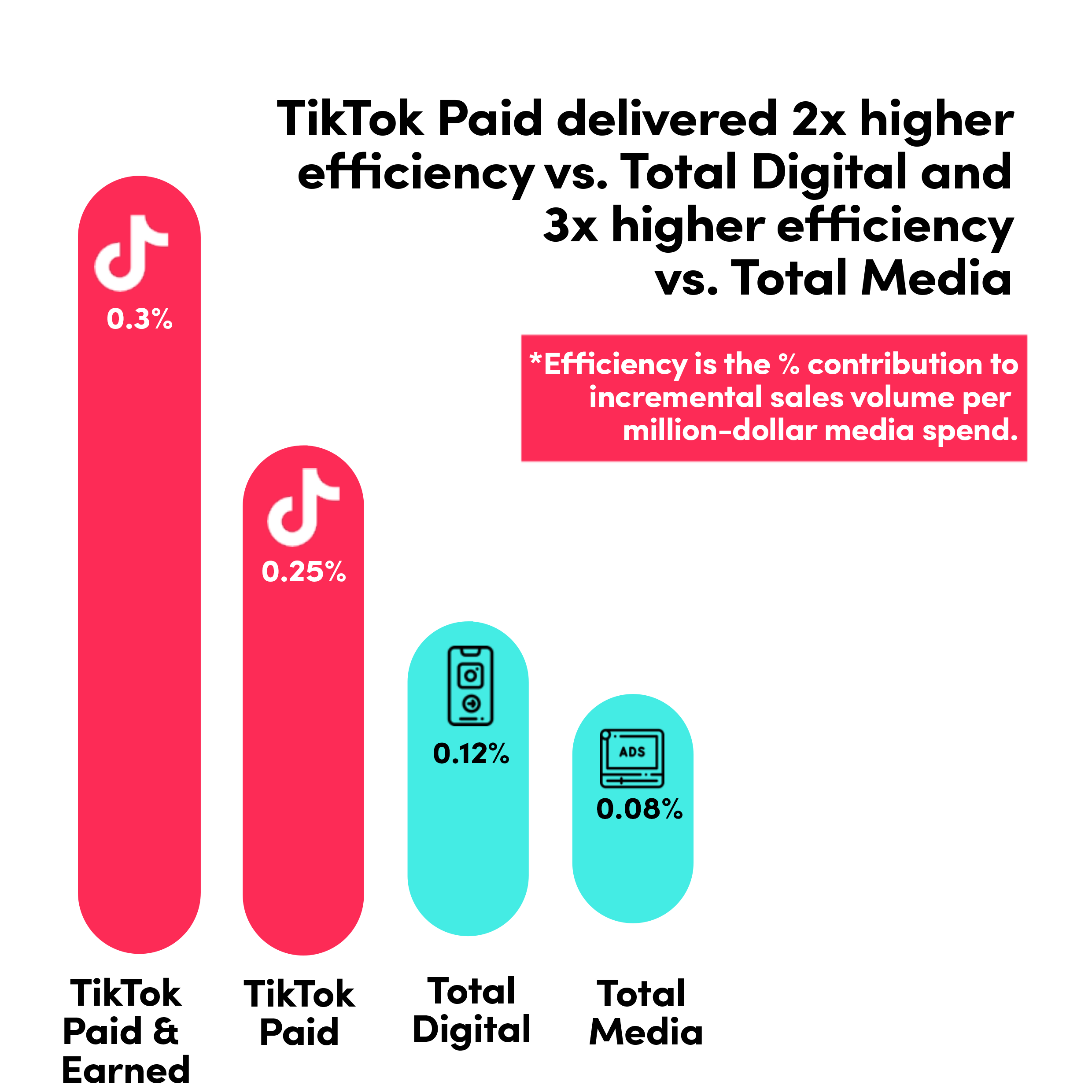 Efficiency Graph Nielsen MMM METAP 2023