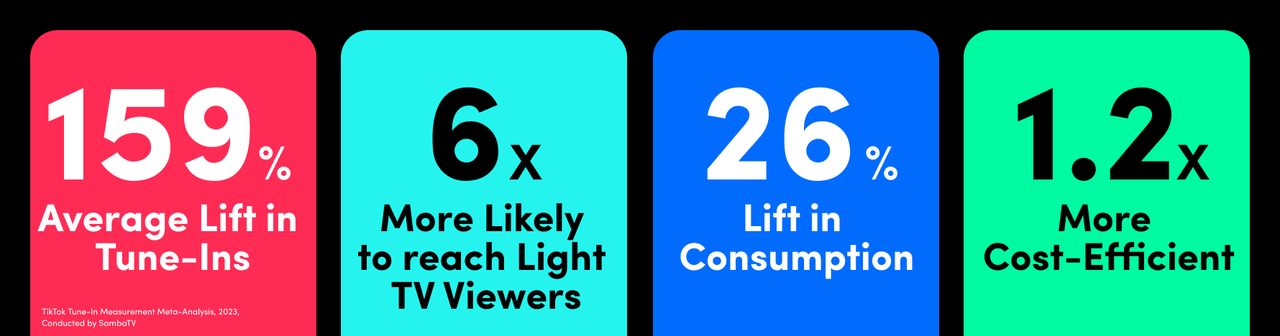 SambaTV: TikTok drives TV tune-ins