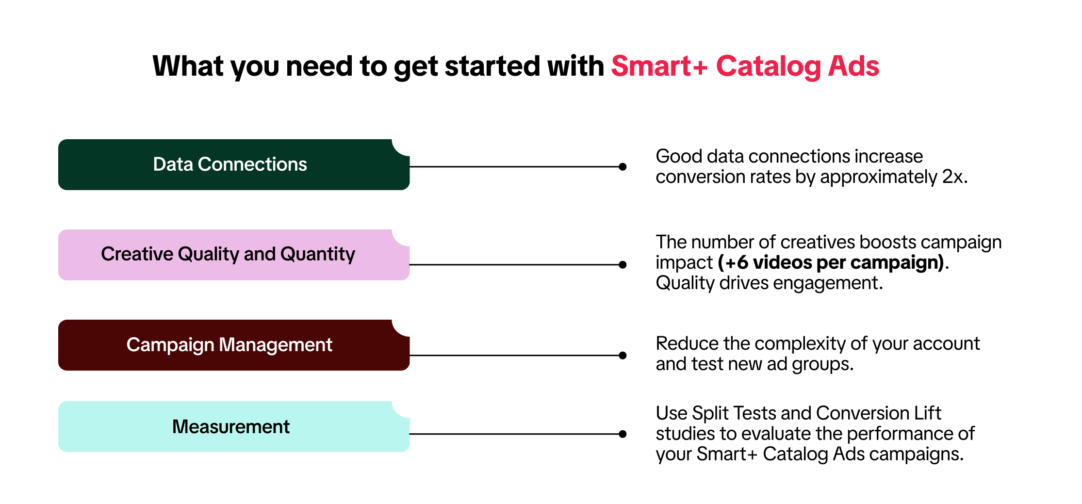 Smart+ Catalog Ads