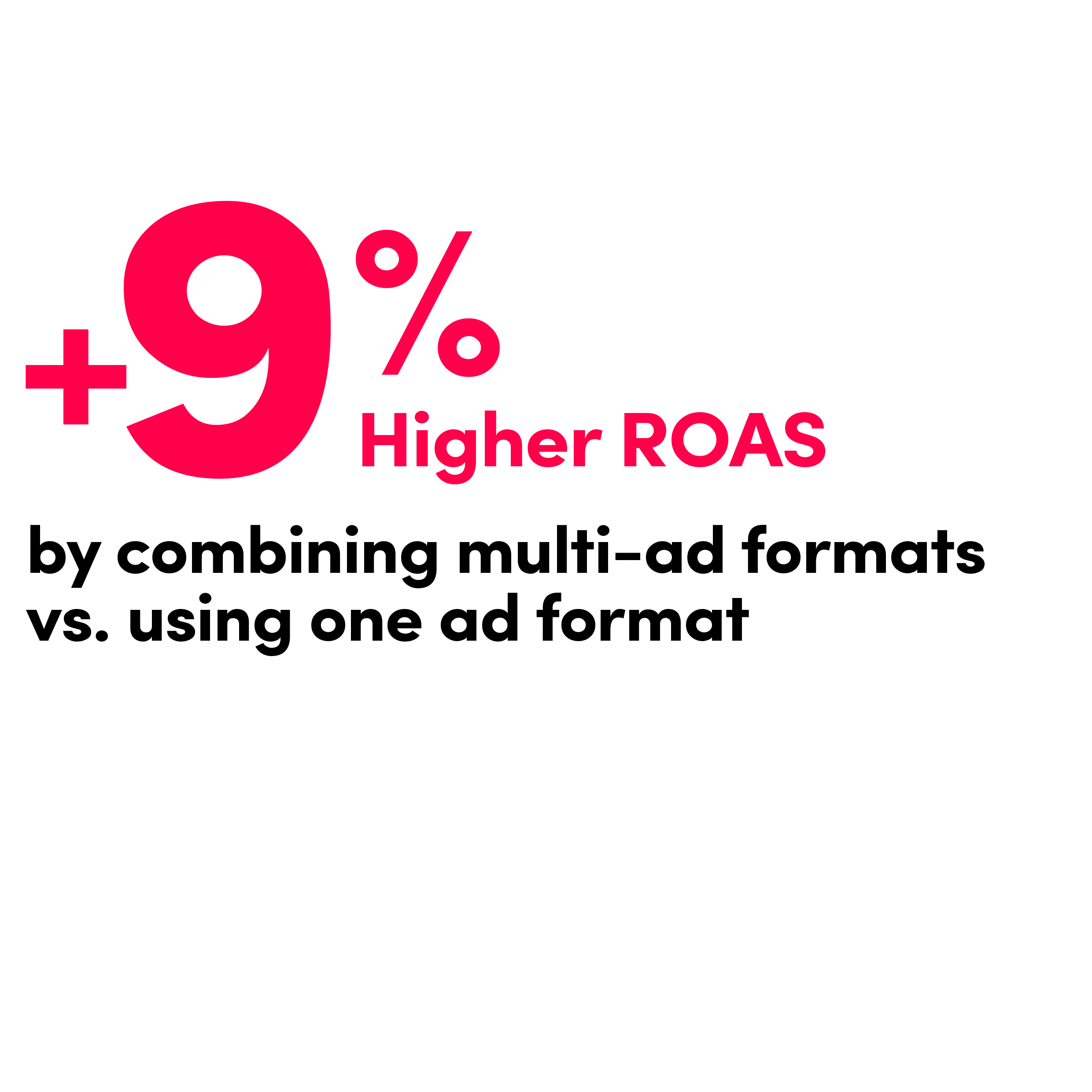 +9% ROAS