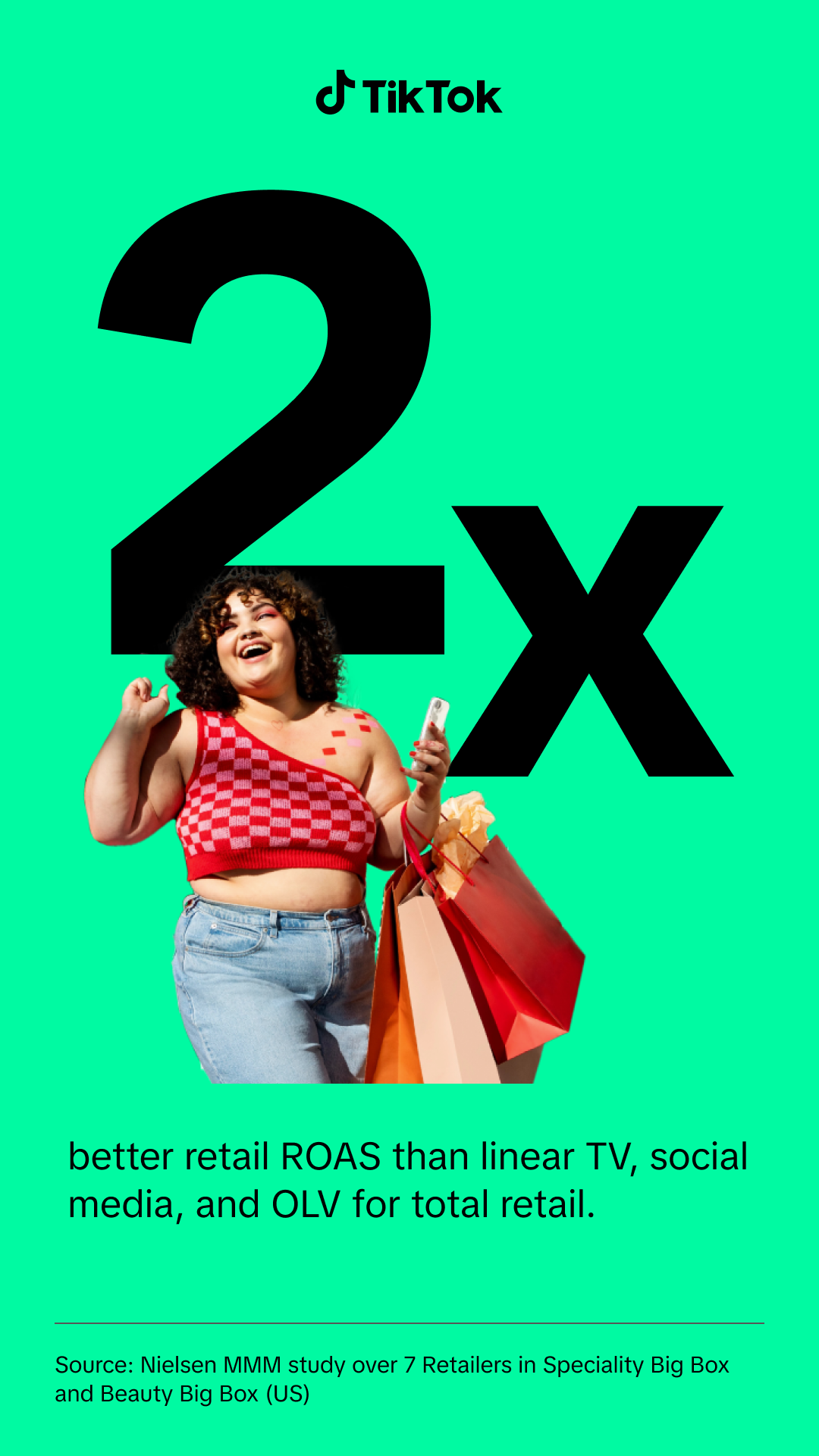 TikTok offers more than 2x better retail ROAS than linear TV, social media, and OLV for total retail.