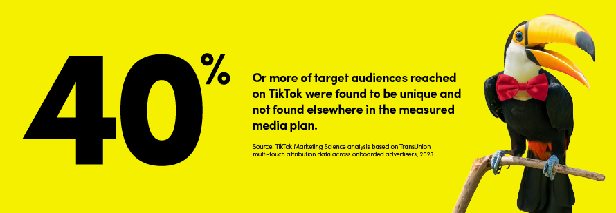 40% Or more of target audiences reached on TikTok were found to be unique and not found elsewhere in the measured media plan