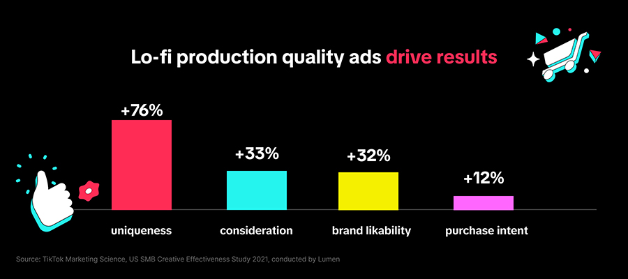 Lo-fi production quality ads drive results