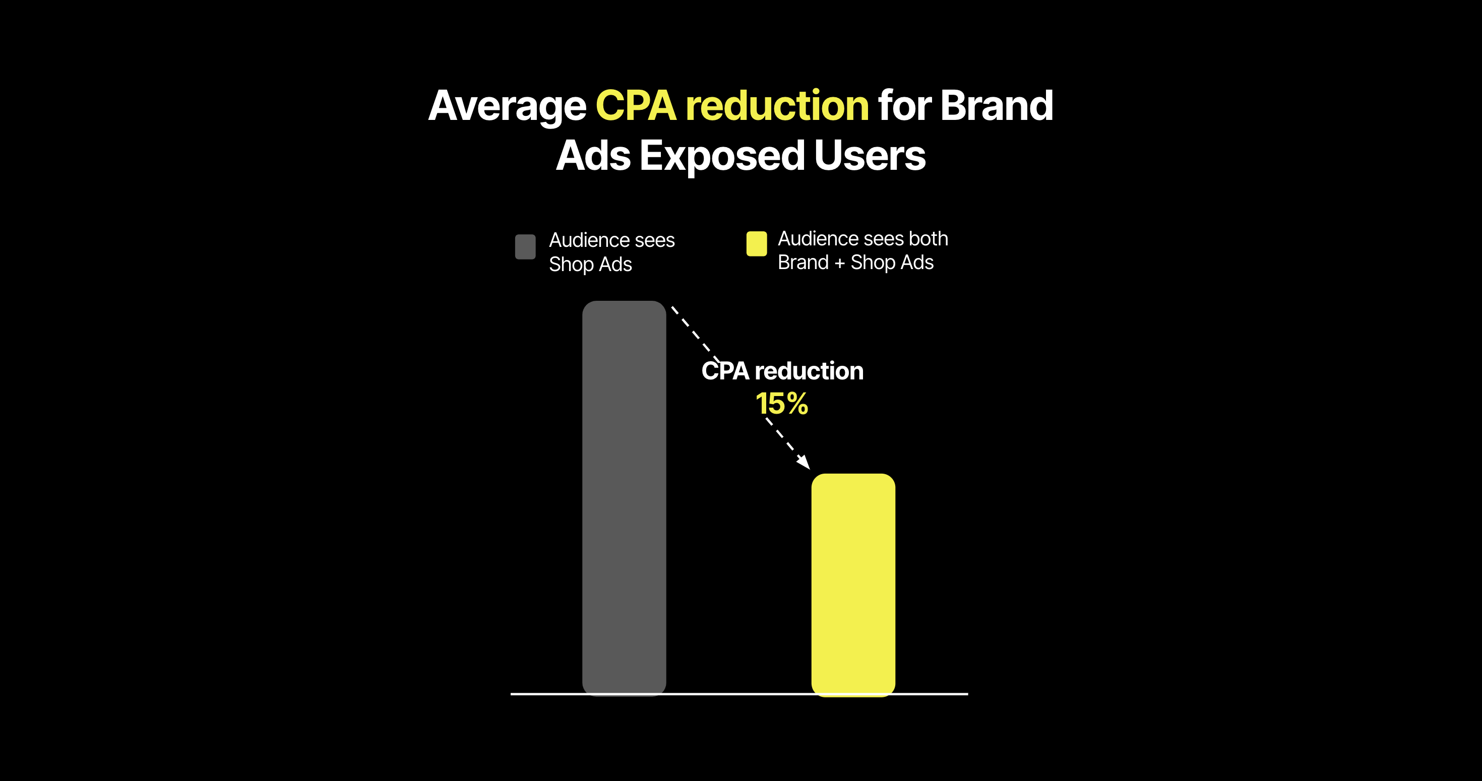 CPA Reduction