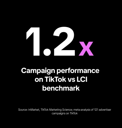 Campaign performance on TikTok is 1.2x LCI benchmark