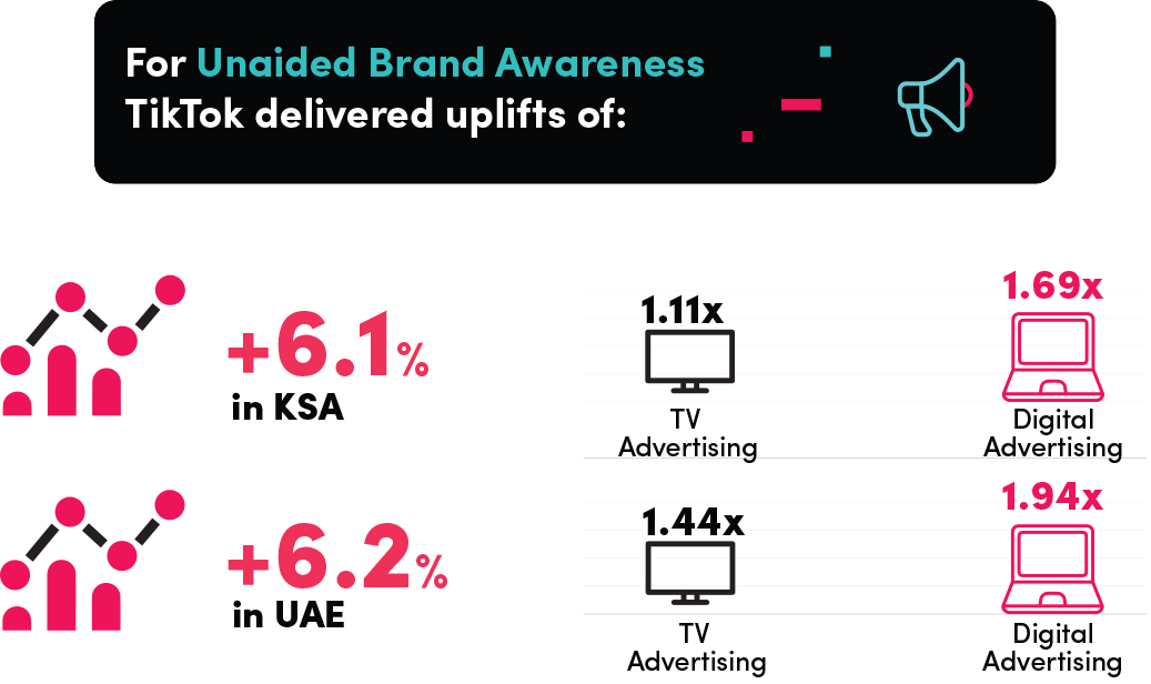 Image 1 tiktok-advertising-more-effective-than-tv-and-digital-norms