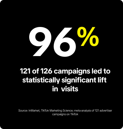 121 in 126 campaigns led to statistically significant lift in visits