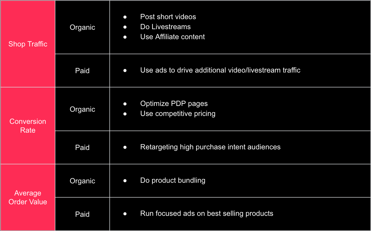 paid and organic table