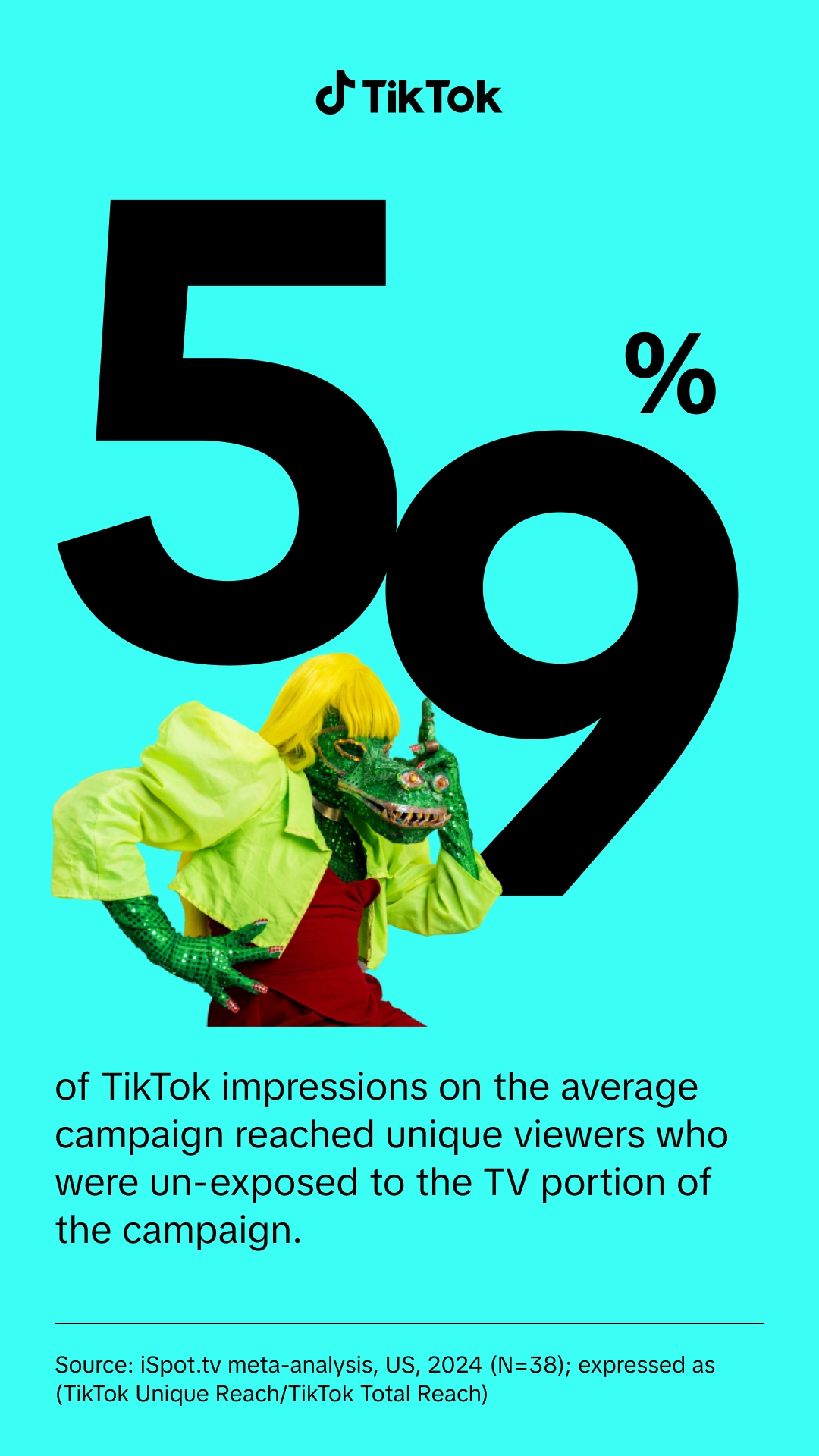 59% of TikTok impressions on the average campaign reached unique viewers who were un-exposed to the TV portion of the campaign.