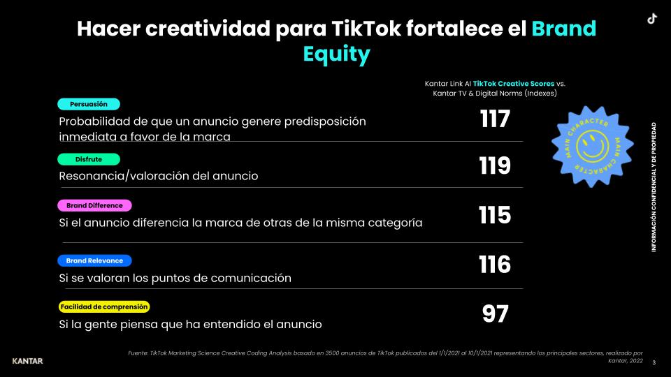 TikTok Works - Brand Equity