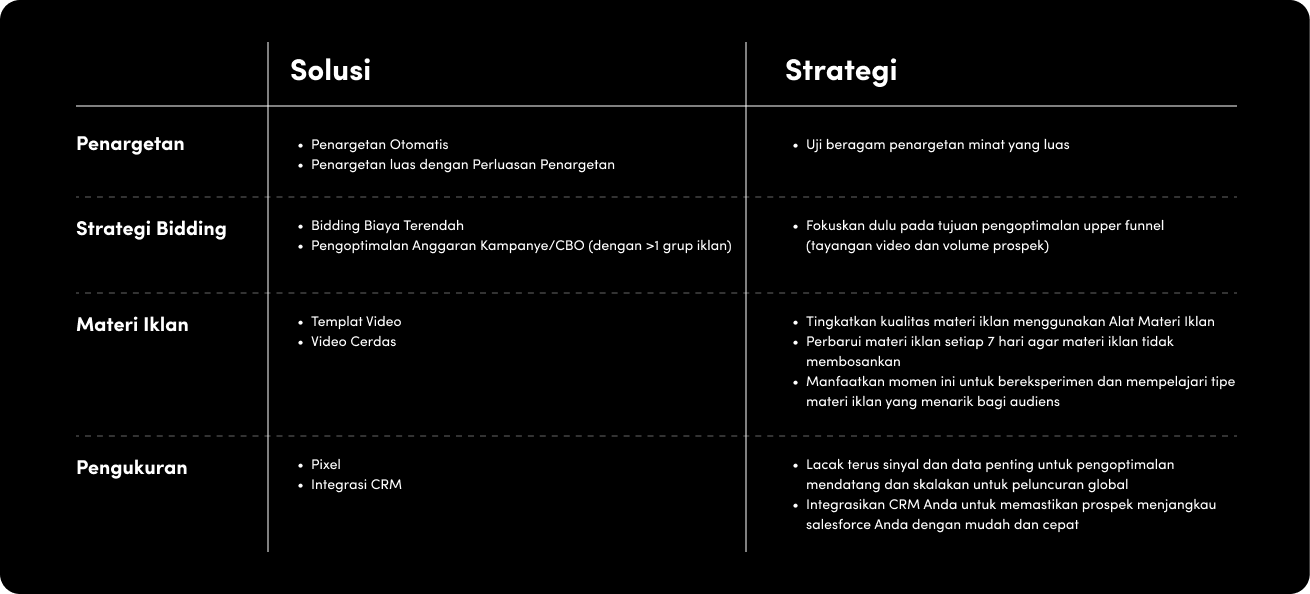 Solutions Strategies-ID