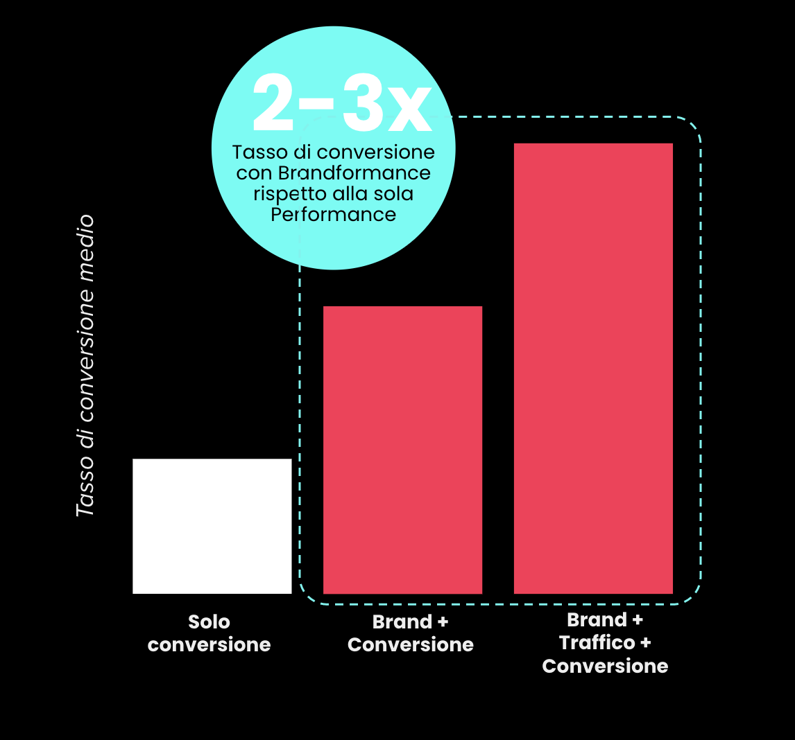 TikTok Works: Conversion