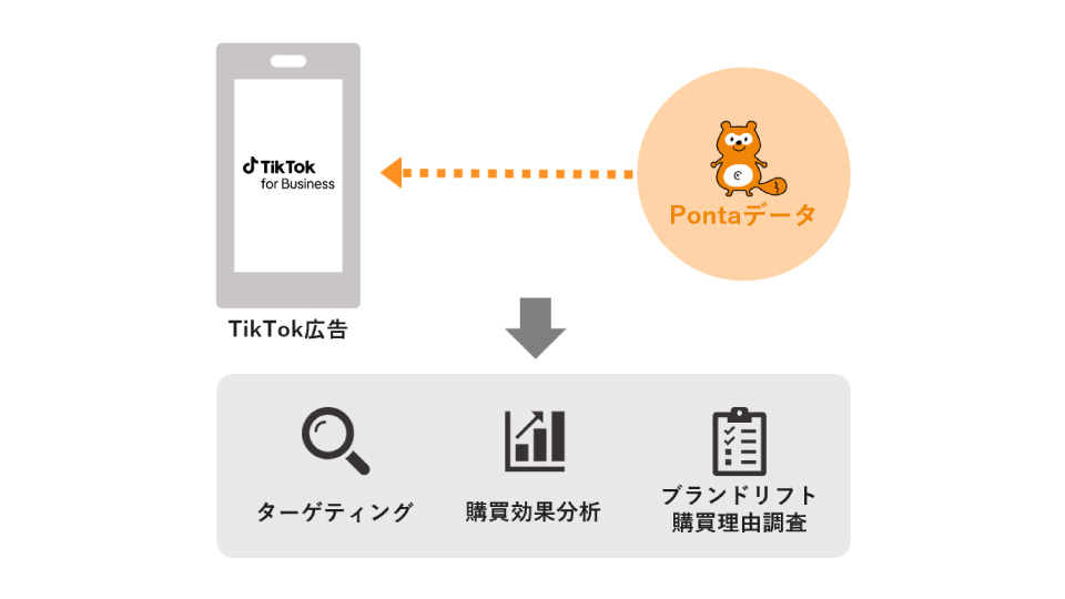 TikTok広告においてPontaデータを活用したターゲティング配信・分析サービスの提供を開始