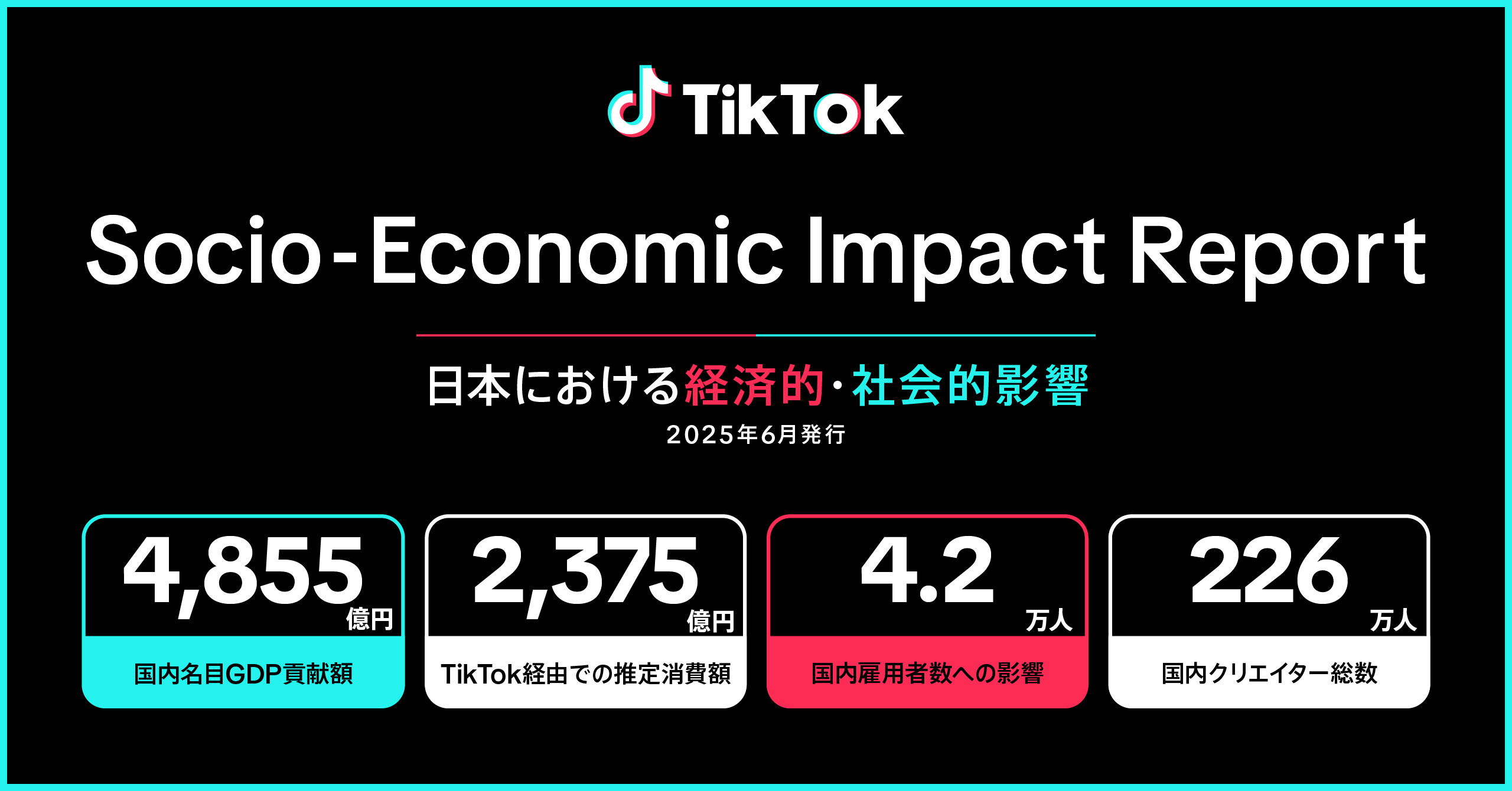 TikTok、日本における経済効果を発表。2024年、TikTokによって生まれた推定消費額は２,375億円。4.2万人の雇用を支え、国内名目GDPに4,855億円の貢献