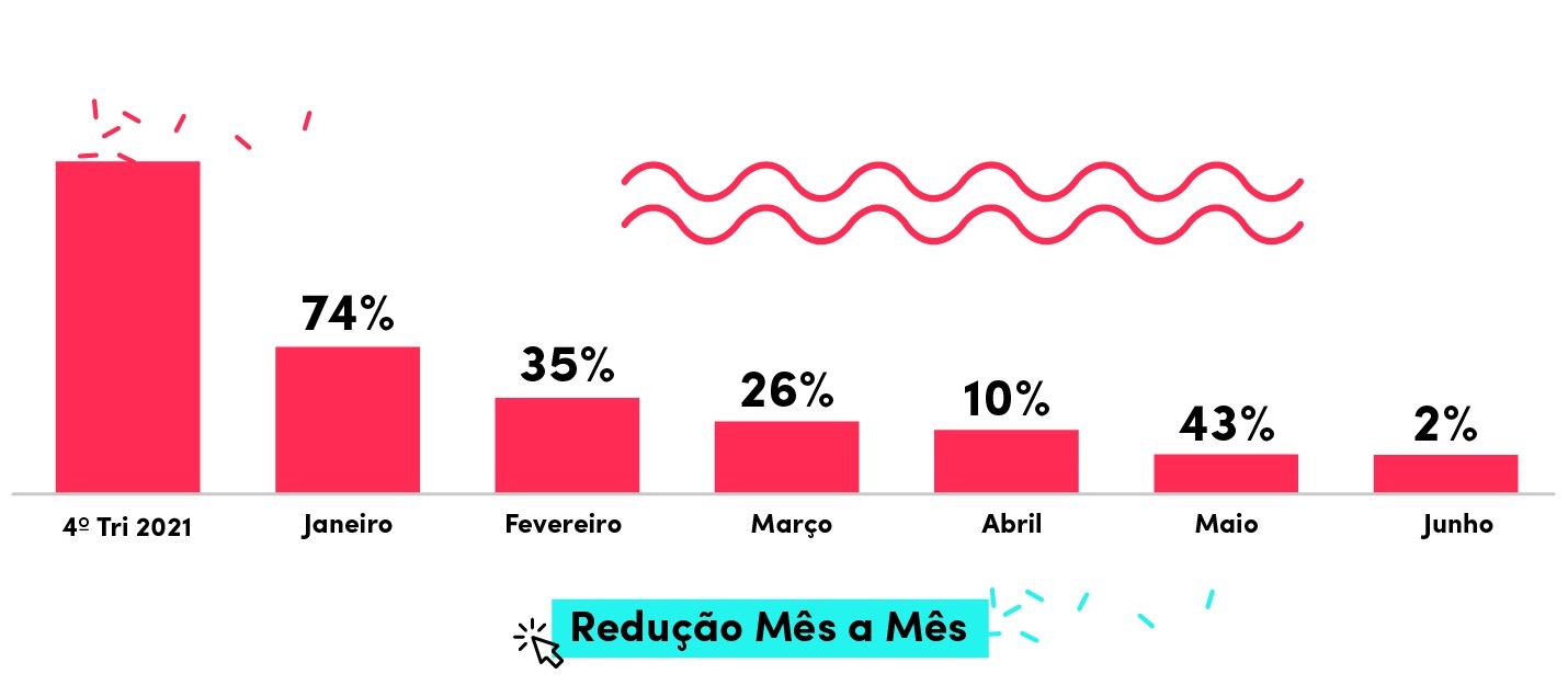 Redução de custo do McDonald's mês a mês do 4º trimestre de 2021 a junho de 2022