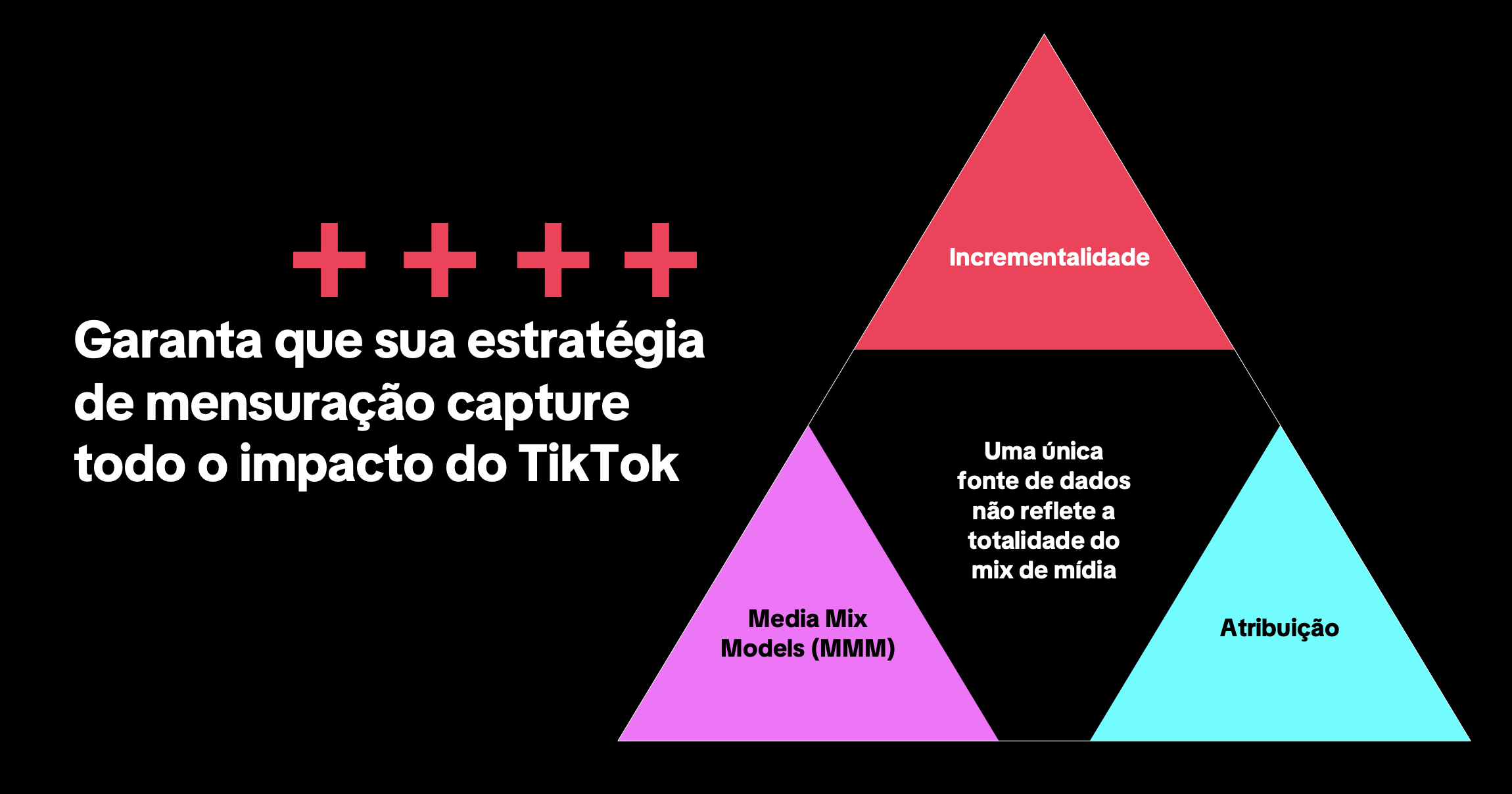 a tríade de mensuração com incrementalidade, atribuição e media mix models