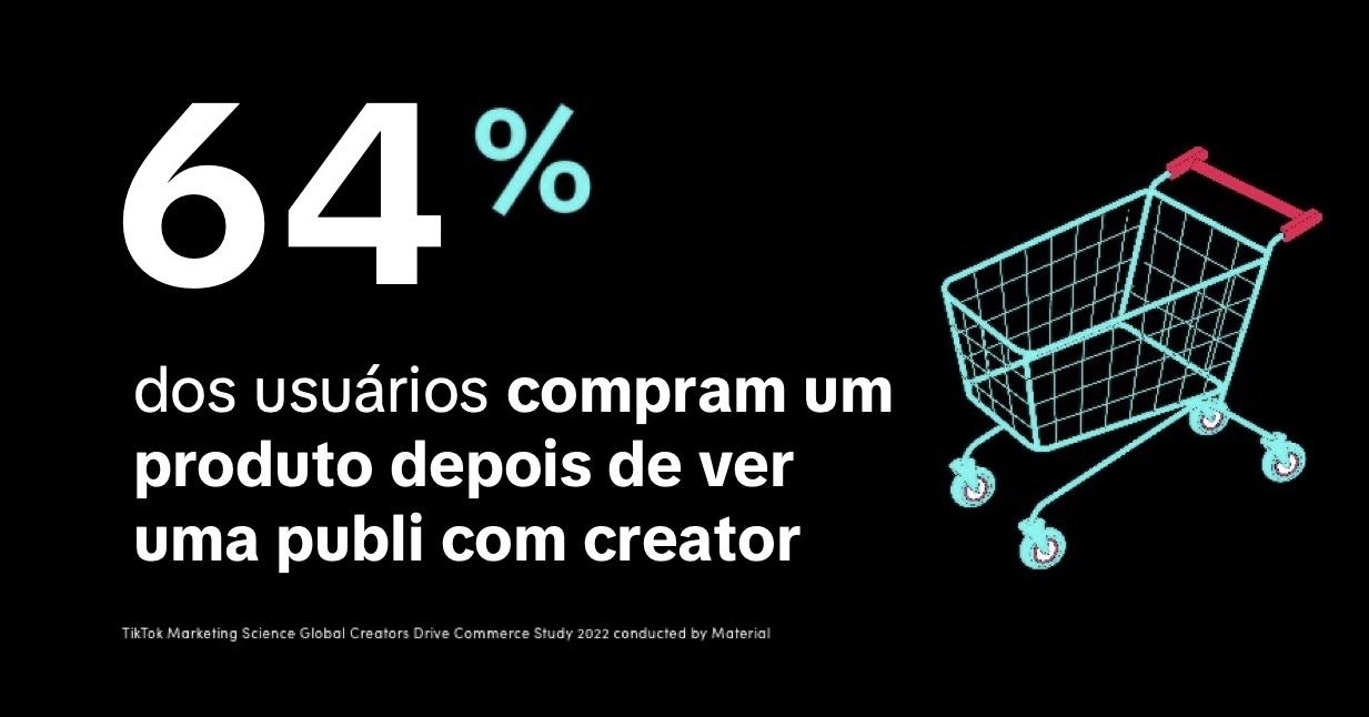 64% dos usuários do TikTok compram um produto depois de ver publicidade com creators