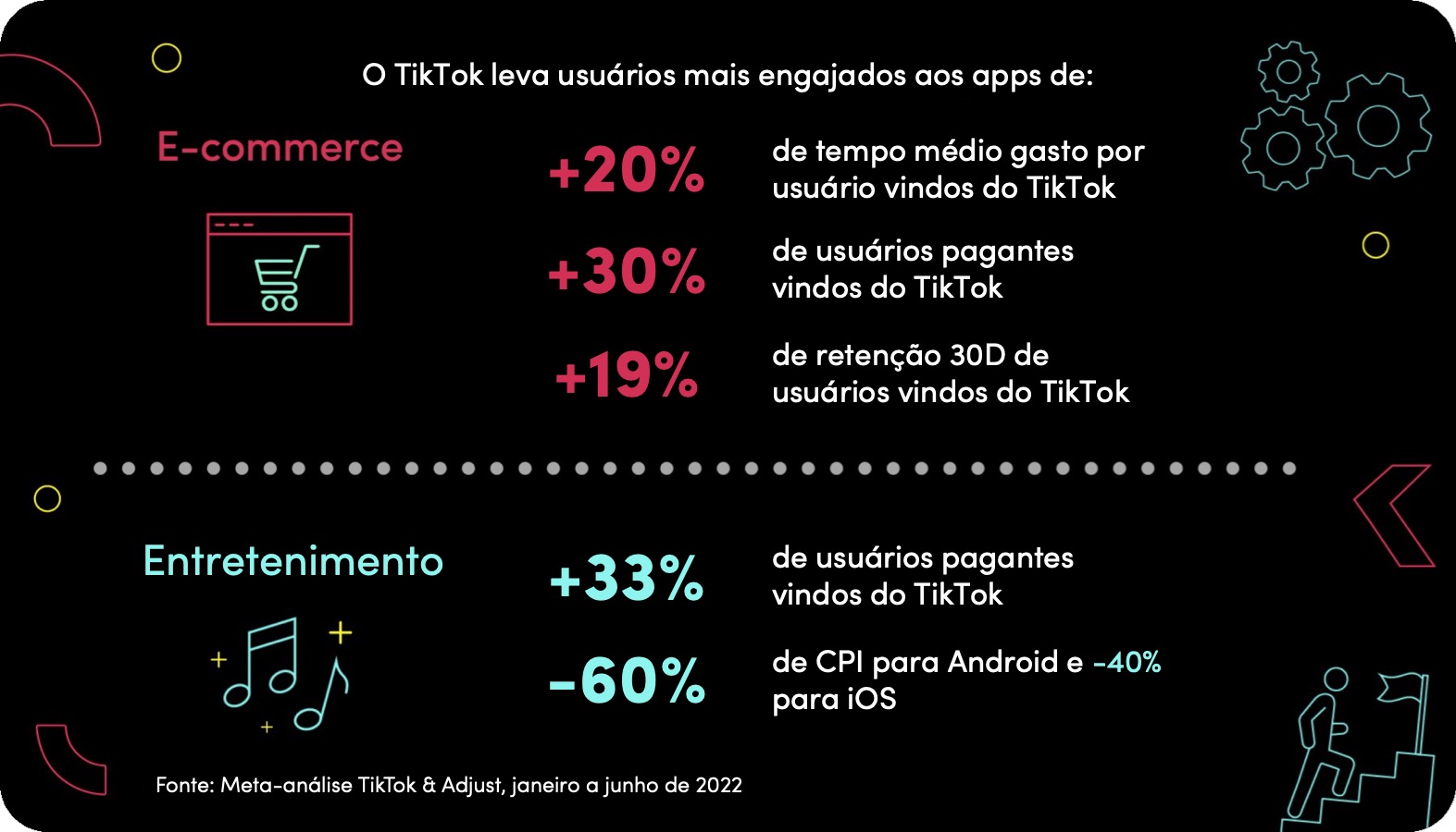 TikTok Works dados e-commerce e entretenimento