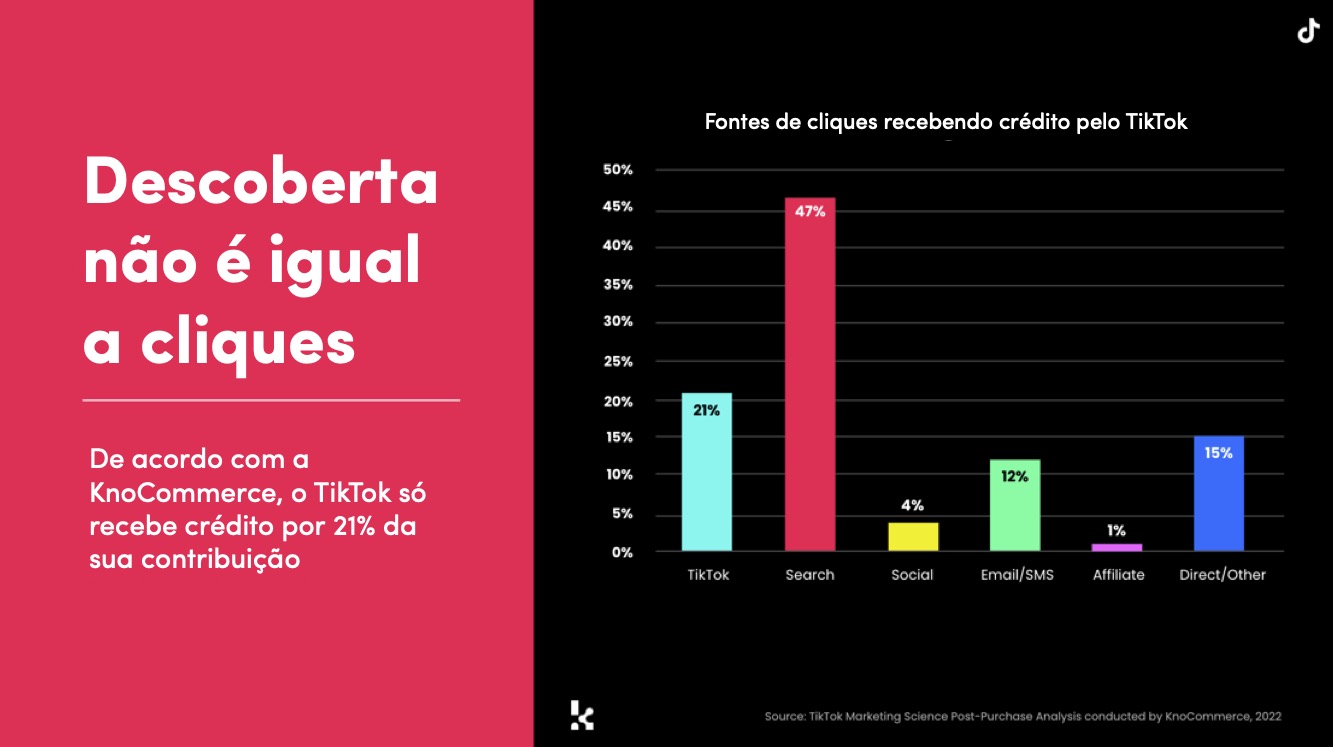 De acordo com o KnoCommerce, o TikTok atualmente recebe apenas 21% de sua parcela justa de cliques